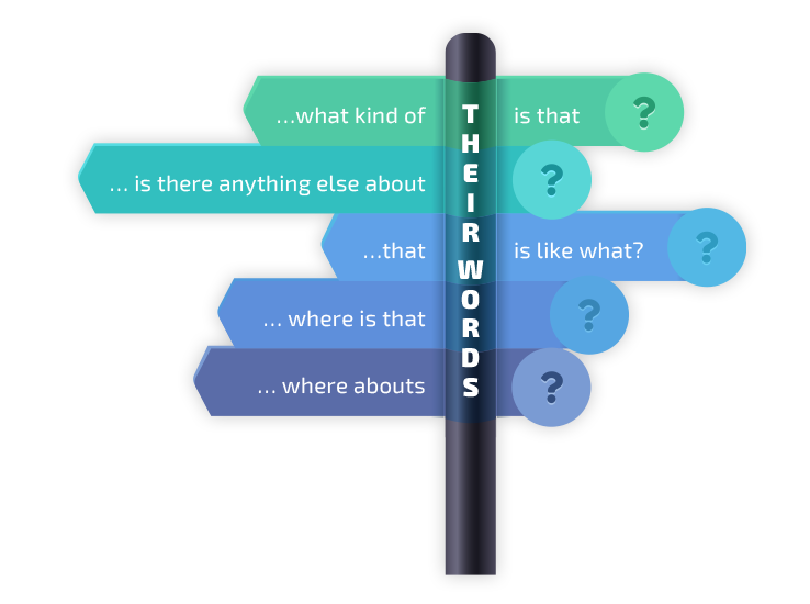 Illustration of a sign post explaing Clean language NLP concept